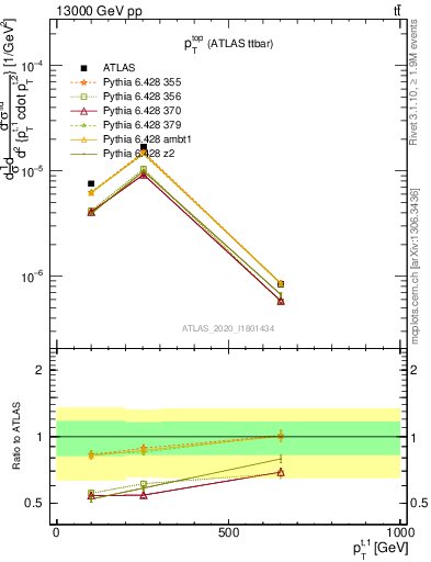 Plot of top.pt in 13000 GeV pp collisions