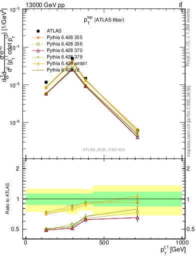 Plot of top.pt in 13000 GeV pp collisions