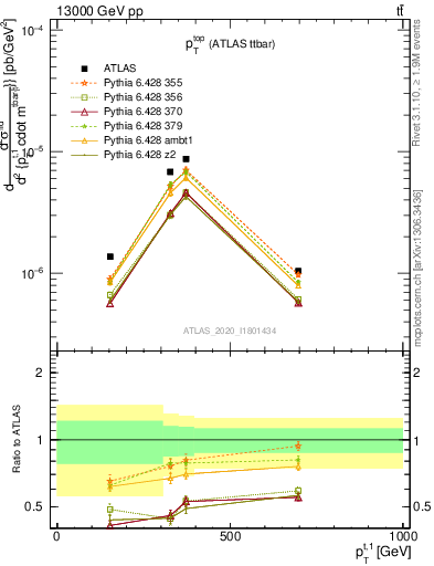 Plot of top.pt in 13000 GeV pp collisions