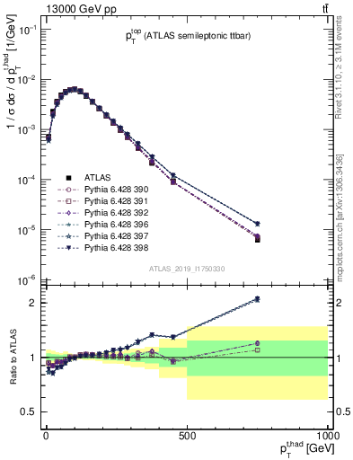 Plot of top.pt in 13000 GeV pp collisions