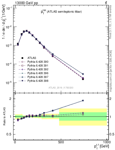 Plot of top.pt in 13000 GeV pp collisions