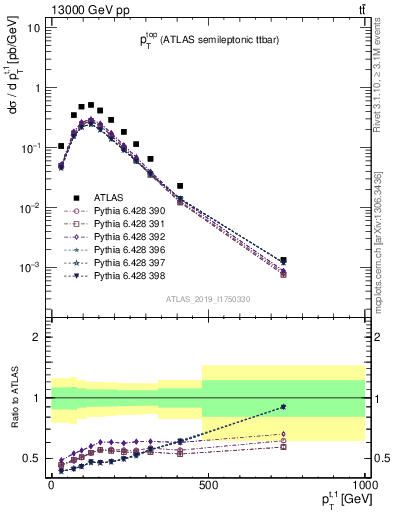 Plot of top.pt in 13000 GeV pp collisions