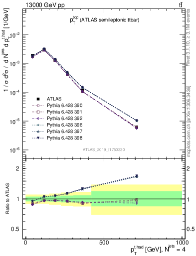 Plot of top.pt in 13000 GeV pp collisions