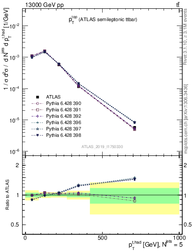 Plot of top.pt in 13000 GeV pp collisions