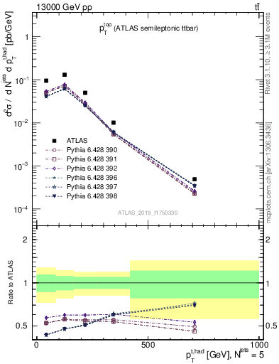 Plot of top.pt in 13000 GeV pp collisions