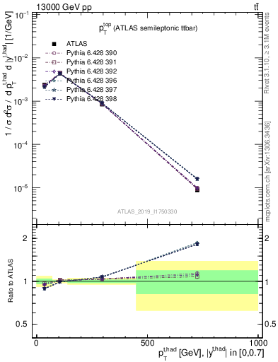 Plot of top.pt in 13000 GeV pp collisions