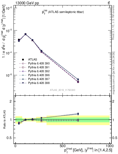 Plot of top.pt in 13000 GeV pp collisions