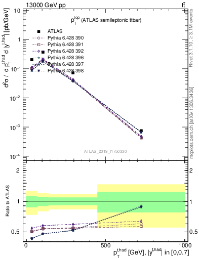 Plot of top.pt in 13000 GeV pp collisions