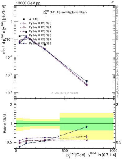 Plot of top.pt in 13000 GeV pp collisions