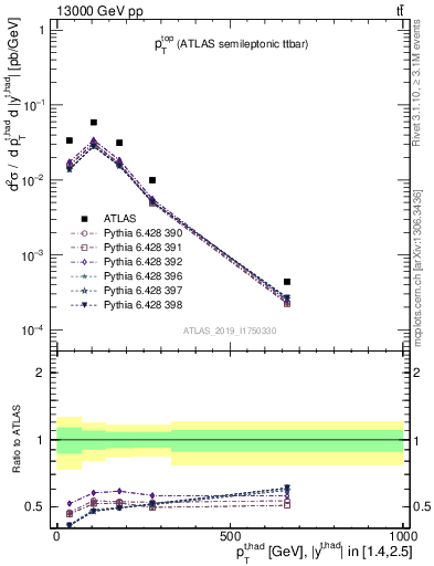 Plot of top.pt in 13000 GeV pp collisions