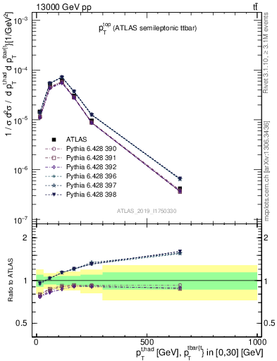 Plot of top.pt in 13000 GeV pp collisions