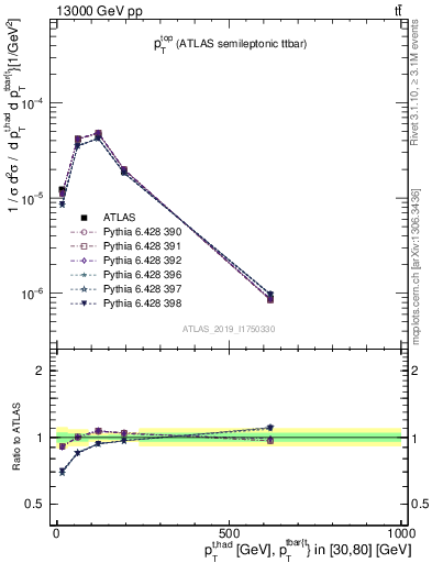 Plot of top.pt in 13000 GeV pp collisions