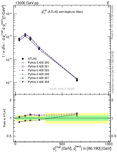 Plot of top.pt in 13000 GeV pp collisions