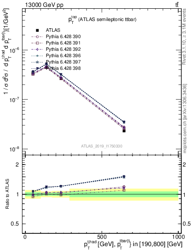 Plot of top.pt in 13000 GeV pp collisions