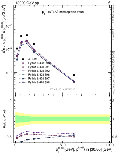 Plot of top.pt in 13000 GeV pp collisions