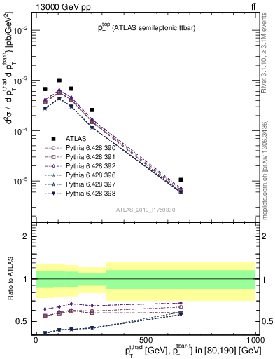 Plot of top.pt in 13000 GeV pp collisions