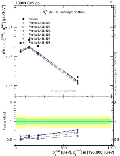 Plot of top.pt in 13000 GeV pp collisions