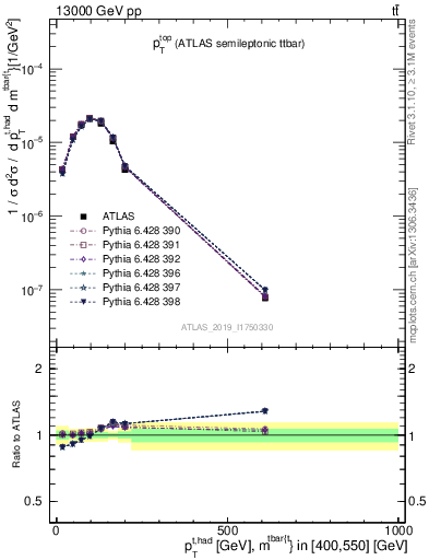 Plot of top.pt in 13000 GeV pp collisions