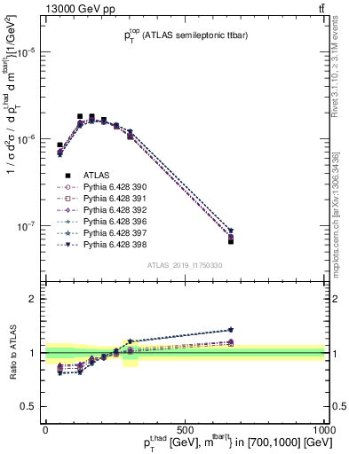 Plot of top.pt in 13000 GeV pp collisions