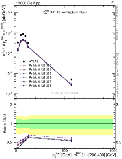 Plot of top.pt in 13000 GeV pp collisions