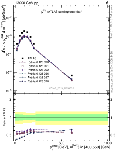 Plot of top.pt in 13000 GeV pp collisions