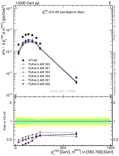 Plot of top.pt in 13000 GeV pp collisions