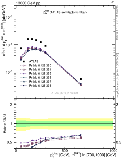 Plot of top.pt in 13000 GeV pp collisions