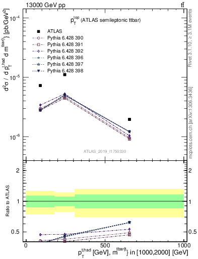 Plot of top.pt in 13000 GeV pp collisions