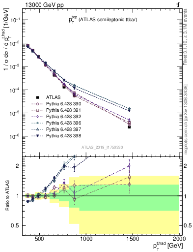 Plot of top.pt in 13000 GeV pp collisions