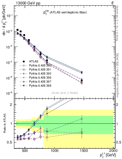 Plot of top.pt in 13000 GeV pp collisions