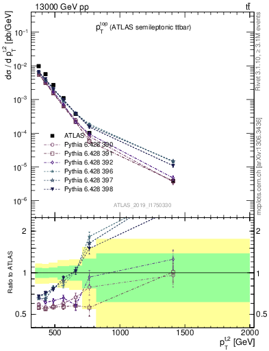 Plot of top.pt in 13000 GeV pp collisions