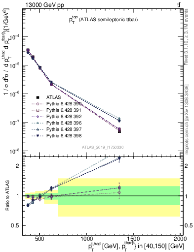 Plot of top.pt in 13000 GeV pp collisions