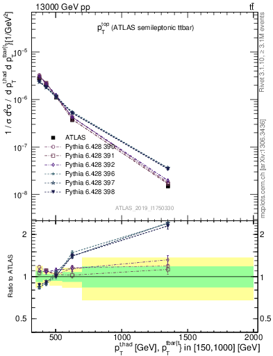 Plot of top.pt in 13000 GeV pp collisions