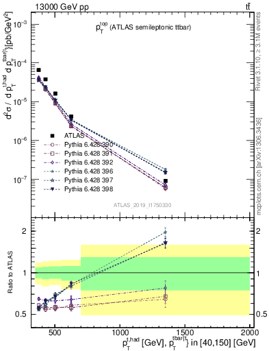 Plot of top.pt in 13000 GeV pp collisions