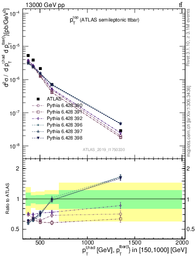 Plot of top.pt in 13000 GeV pp collisions