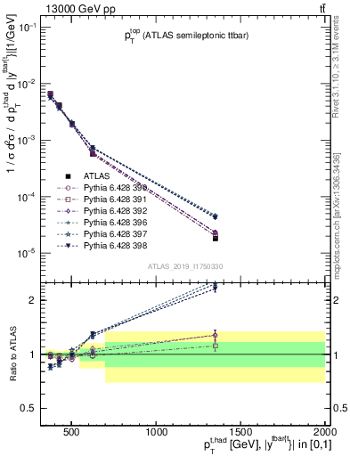 Plot of top.pt in 13000 GeV pp collisions