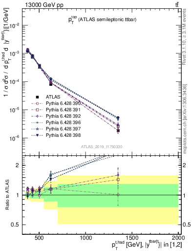 Plot of top.pt in 13000 GeV pp collisions