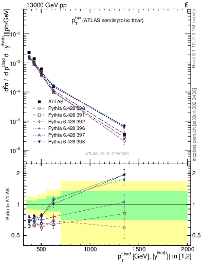 Plot of top.pt in 13000 GeV pp collisions