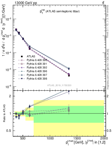 Plot of top.pt in 13000 GeV pp collisions