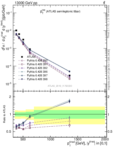 Plot of top.pt in 13000 GeV pp collisions