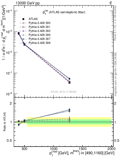 Plot of top.pt in 13000 GeV pp collisions