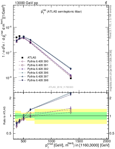 Plot of top.pt in 13000 GeV pp collisions