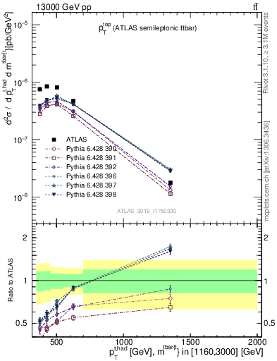 Plot of top.pt in 13000 GeV pp collisions