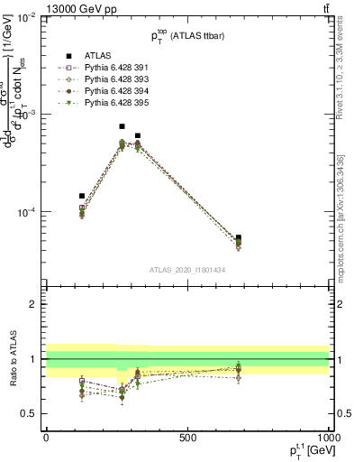 Plot of top.pt in 13000 GeV pp collisions