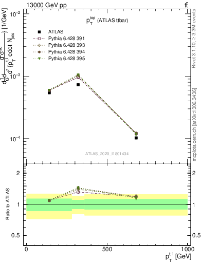 Plot of top.pt in 13000 GeV pp collisions