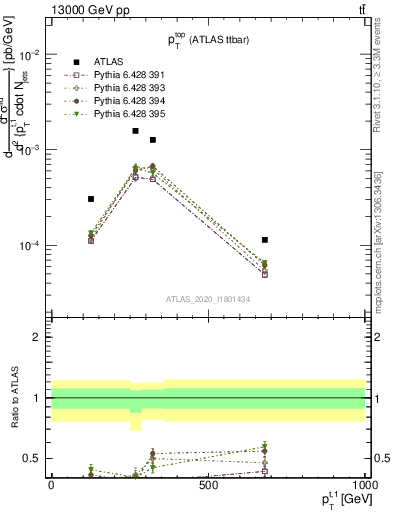 Plot of top.pt in 13000 GeV pp collisions