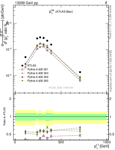 Plot of top.pt in 13000 GeV pp collisions