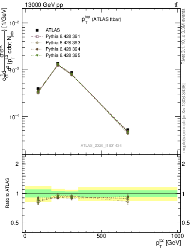 Plot of top.pt in 13000 GeV pp collisions