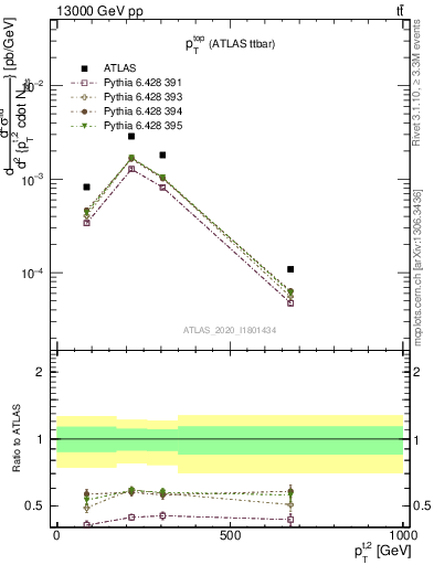 Plot of top.pt in 13000 GeV pp collisions