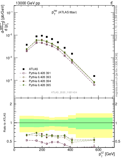 Plot of top.pt in 13000 GeV pp collisions